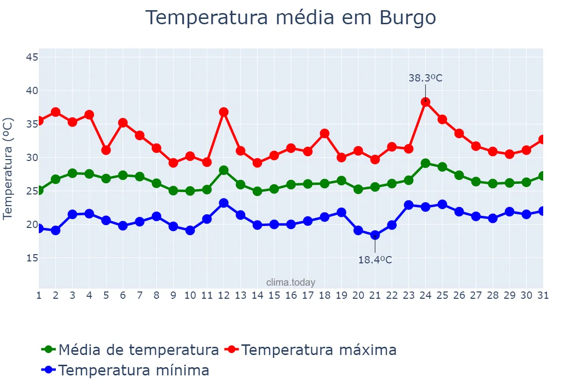 Temperatura em julho em Burgo, Andalusia, ES