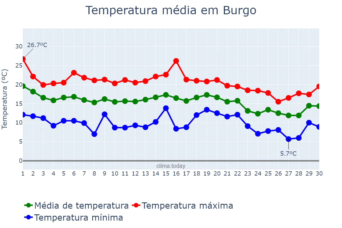Temperatura em novembro em Burgo, Andalusia, ES