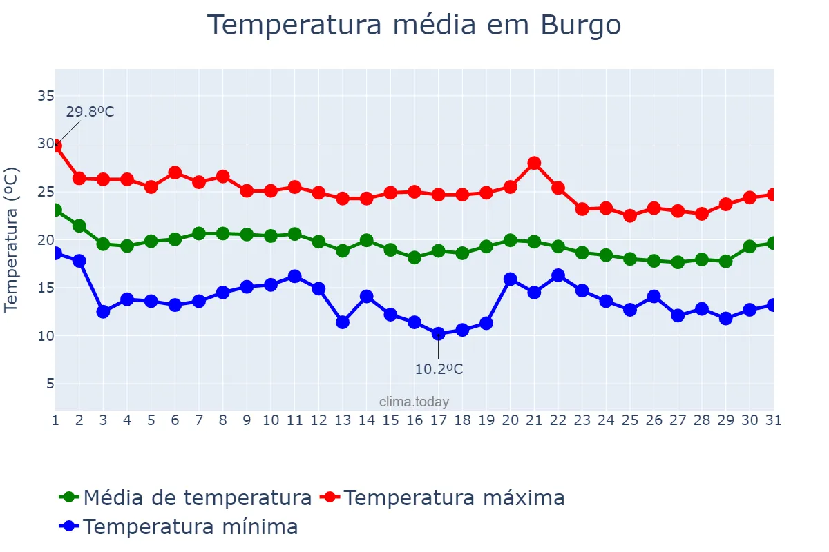 Temperatura em outubro em Burgo, Andalusia, ES