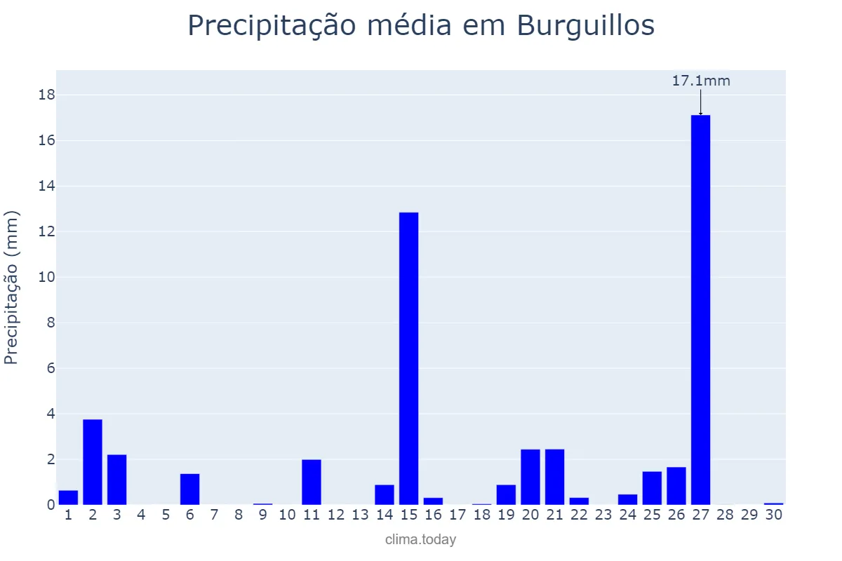 Precipitação em abril em Burguillos, Andalusia, ES