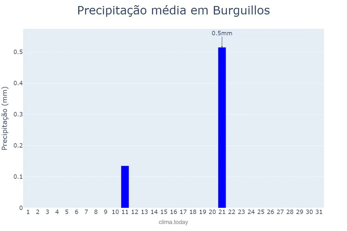 Precipitação em julho em Burguillos, Andalusia, ES