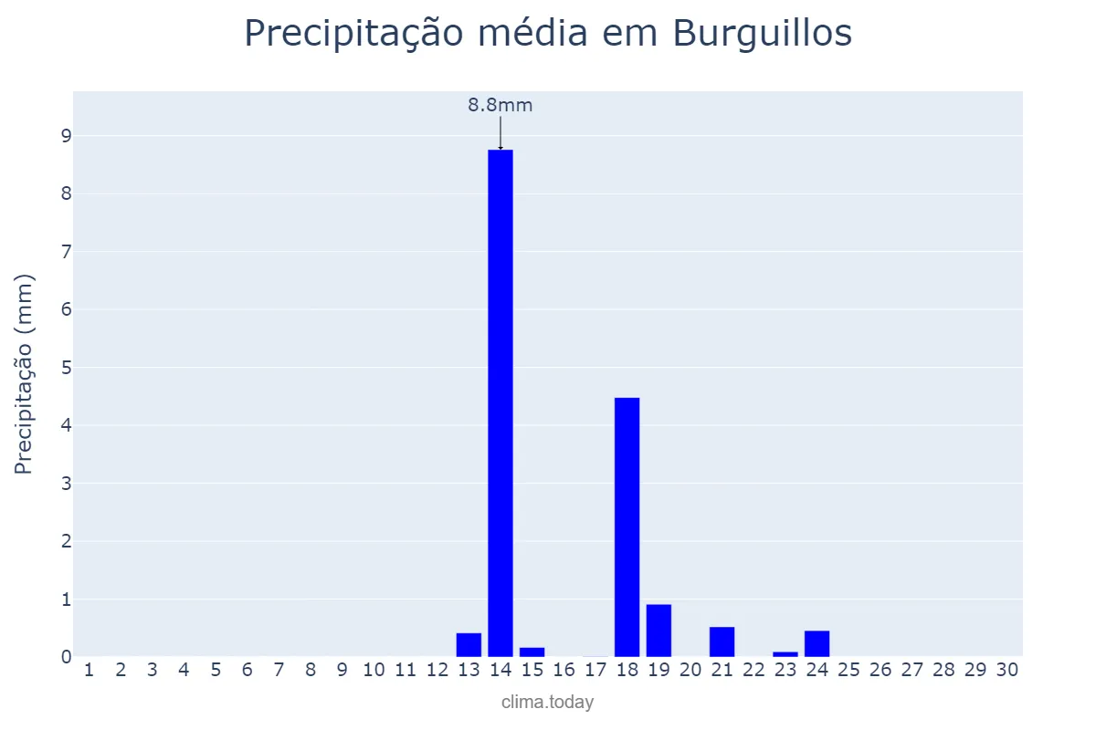 Precipitação em setembro em Burguillos, Andalusia, ES
