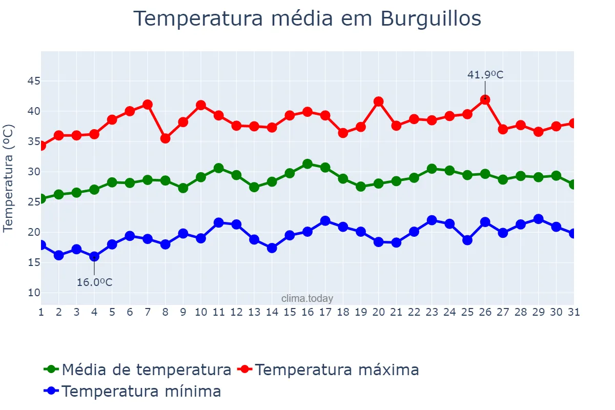 Temperatura em julho em Burguillos, Andalusia, ES
