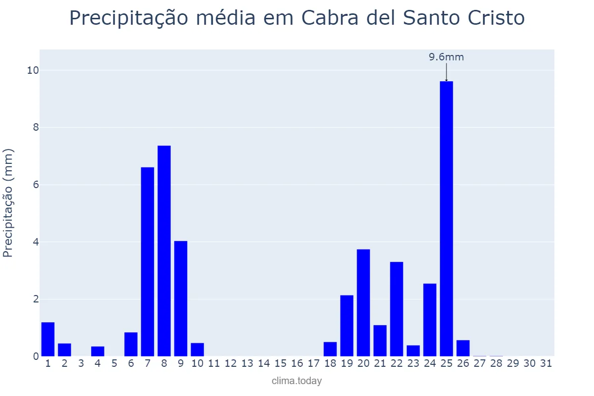 Precipitação em janeiro em Cabra del Santo Cristo, Andalusia, ES