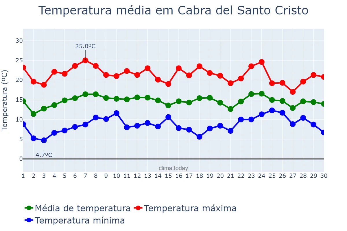 Temperatura em abril em Cabra del Santo Cristo, Andalusia, ES