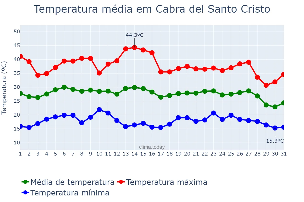 Temperatura em agosto em Cabra del Santo Cristo, Andalusia, ES