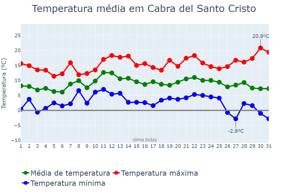 Temperatura em dezembro em Cabra del Santo Cristo, Andalusia, ES