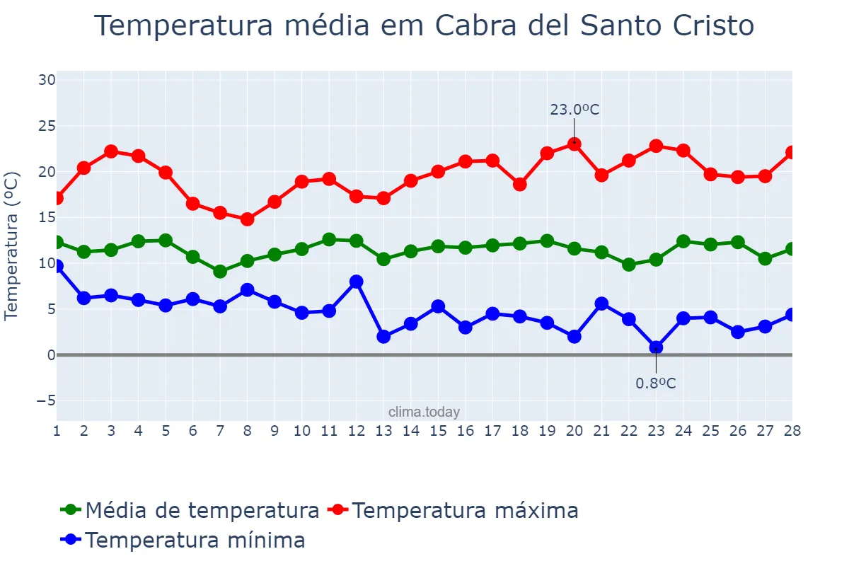 Temperatura em fevereiro em Cabra del Santo Cristo, Andalusia, ES