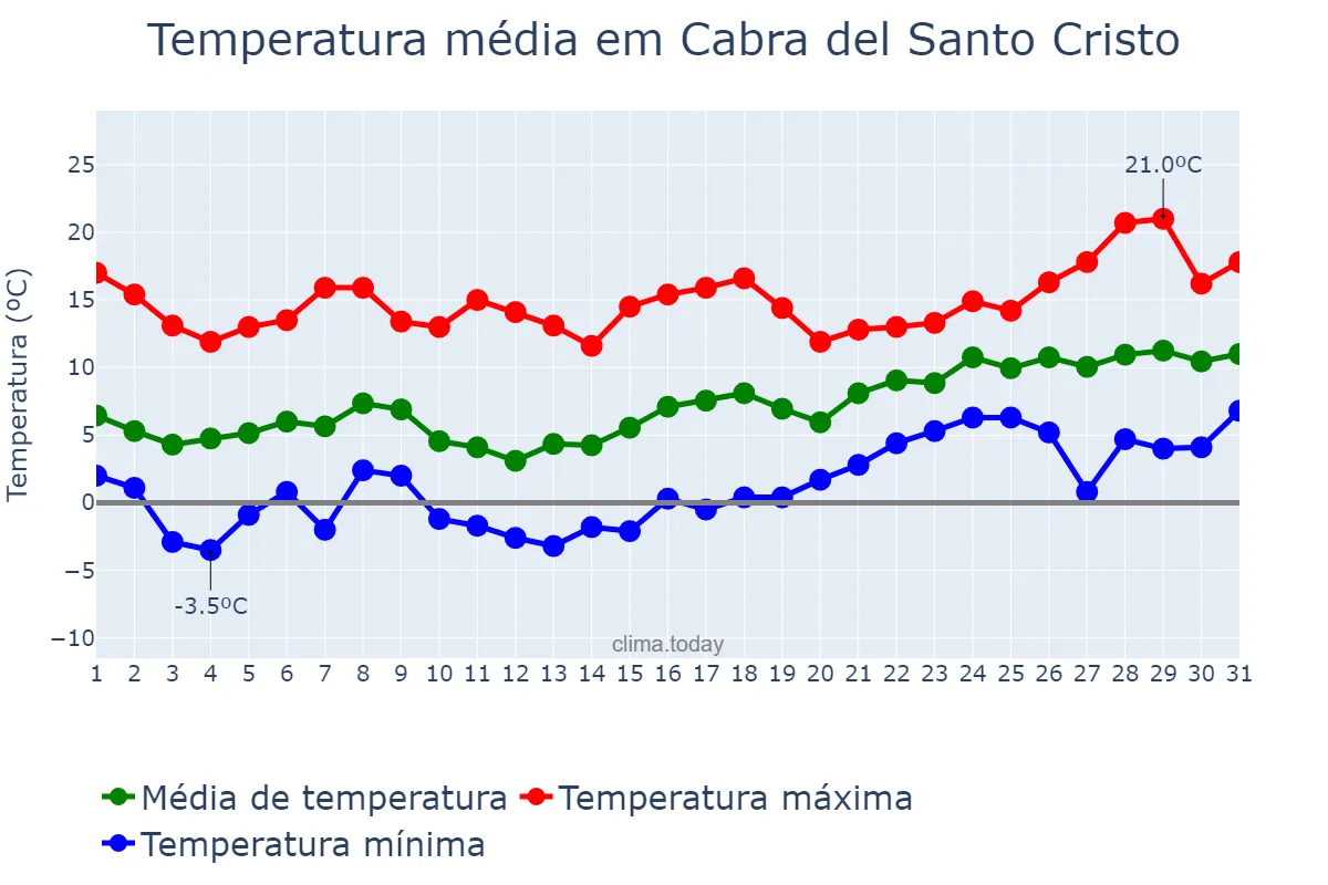 Temperatura em janeiro em Cabra del Santo Cristo, Andalusia, ES