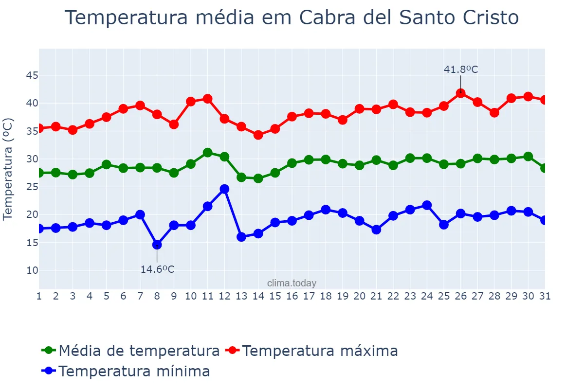 Temperatura em julho em Cabra del Santo Cristo, Andalusia, ES