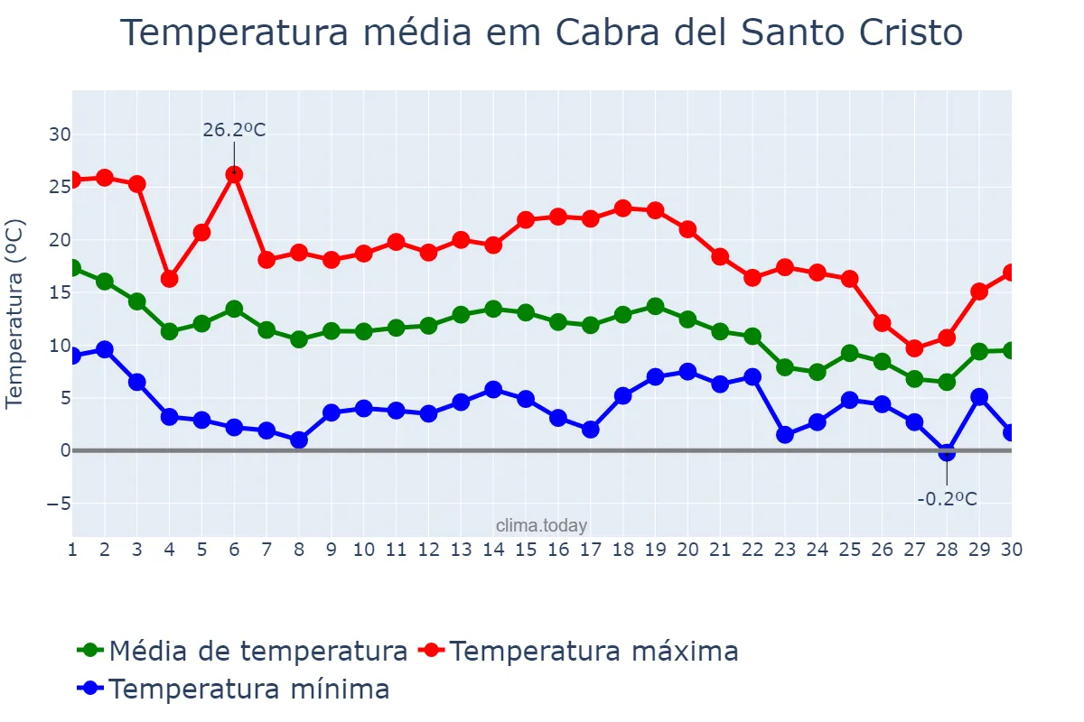 Temperatura em novembro em Cabra del Santo Cristo, Andalusia, ES