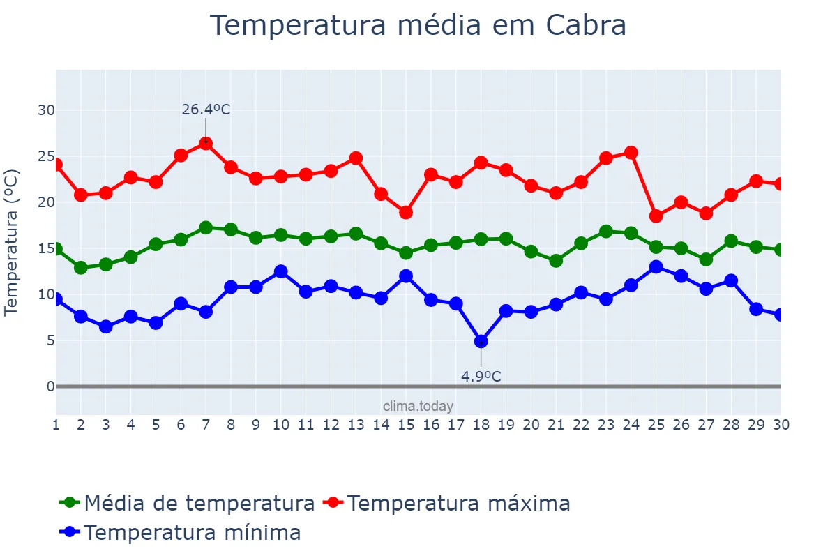 Temperatura em abril em Cabra, Andalusia, ES