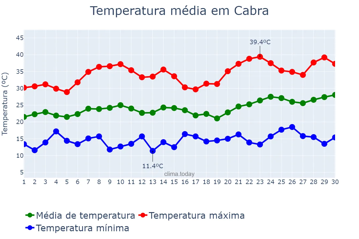 Temperatura em junho em Cabra, Andalusia, ES