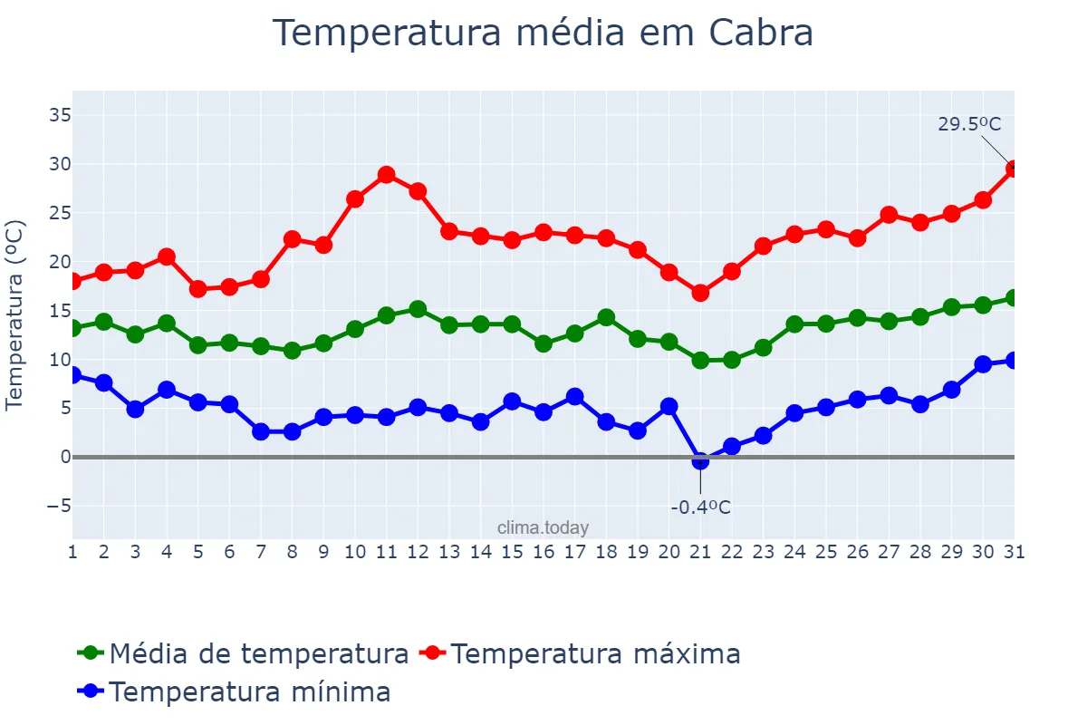Temperatura em marco em Cabra, Andalusia, ES