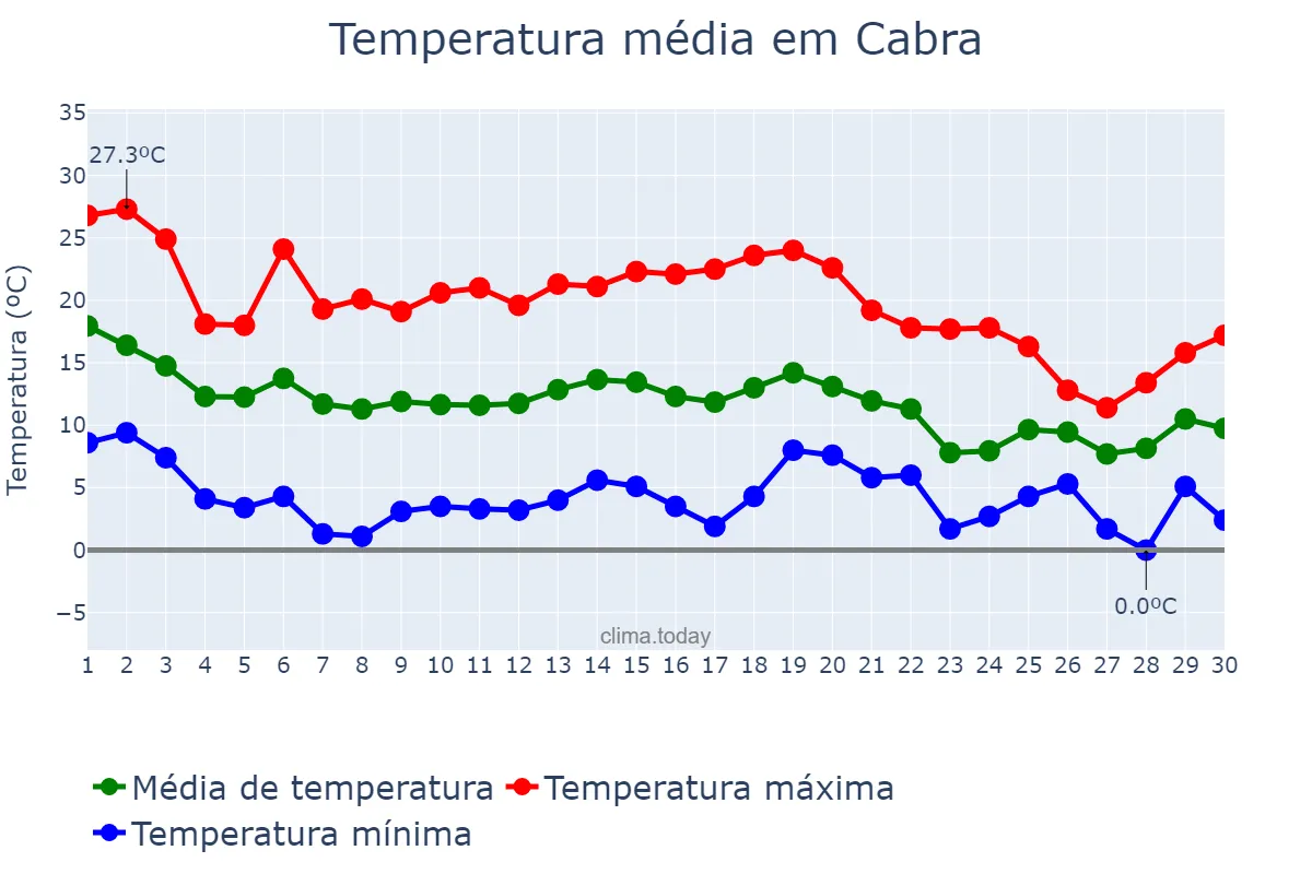 Temperatura em novembro em Cabra, Andalusia, ES