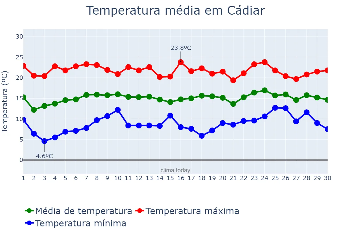 Temperatura em abril em Cádiar, Andalusia, ES