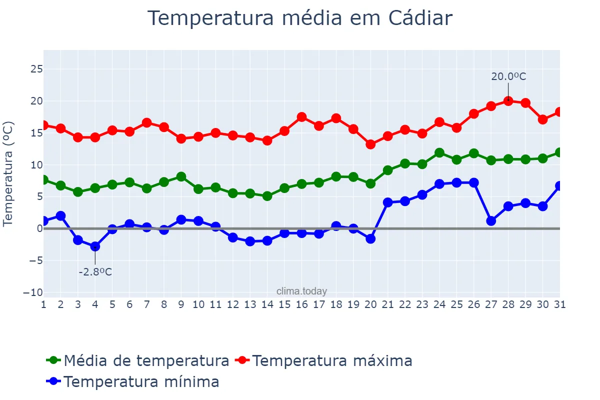 Temperatura em janeiro em Cádiar, Andalusia, ES
