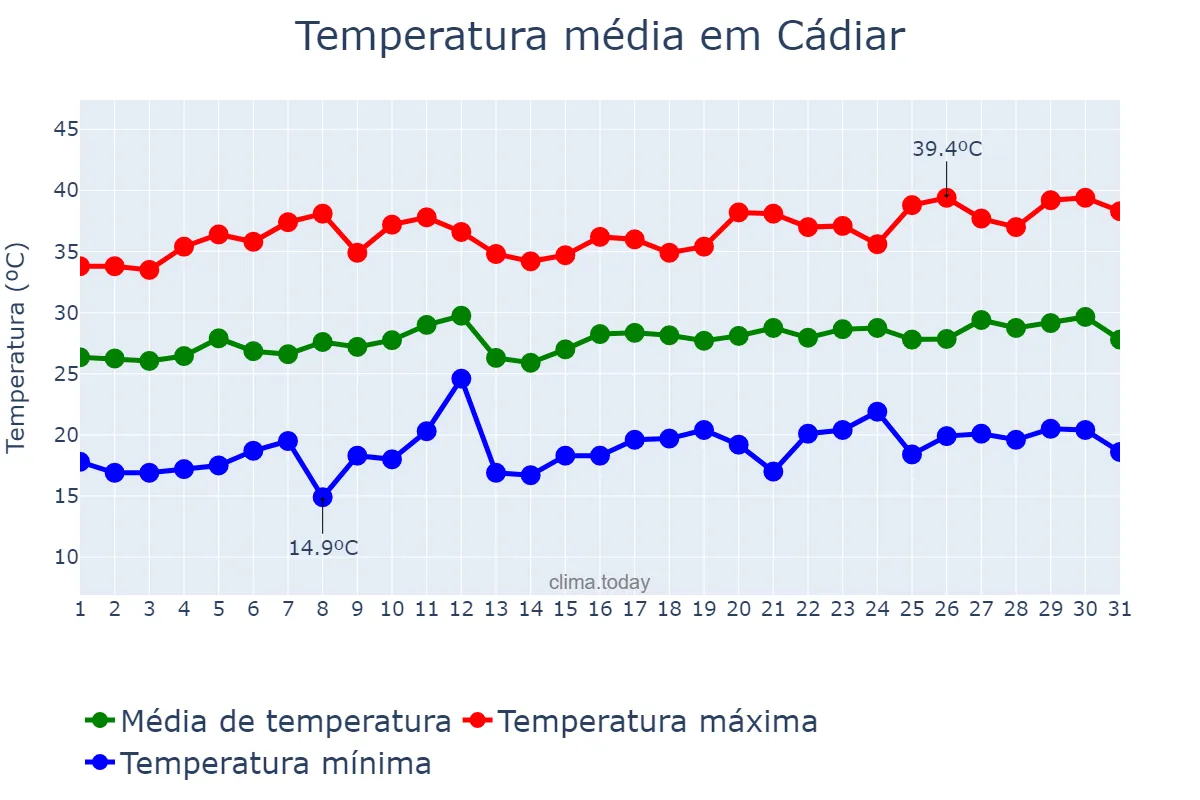Temperatura em julho em Cádiar, Andalusia, ES