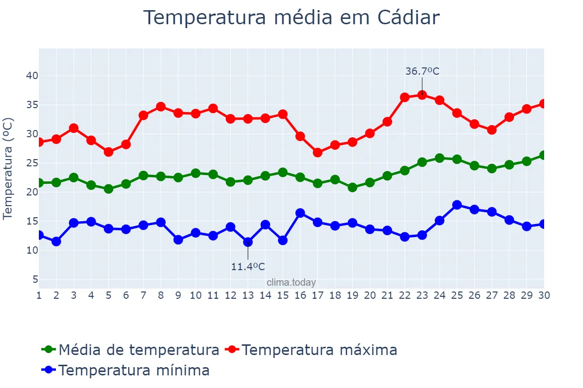 Temperatura em junho em Cádiar, Andalusia, ES