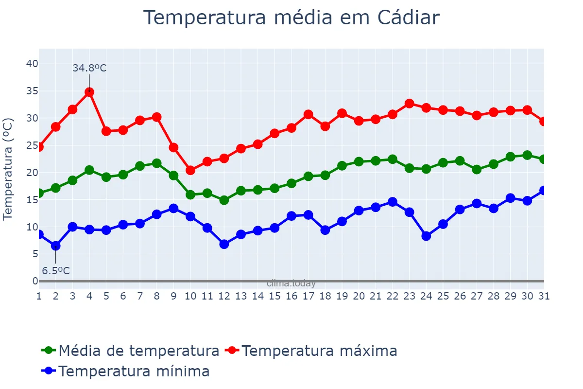 Temperatura em maio em Cádiar, Andalusia, ES