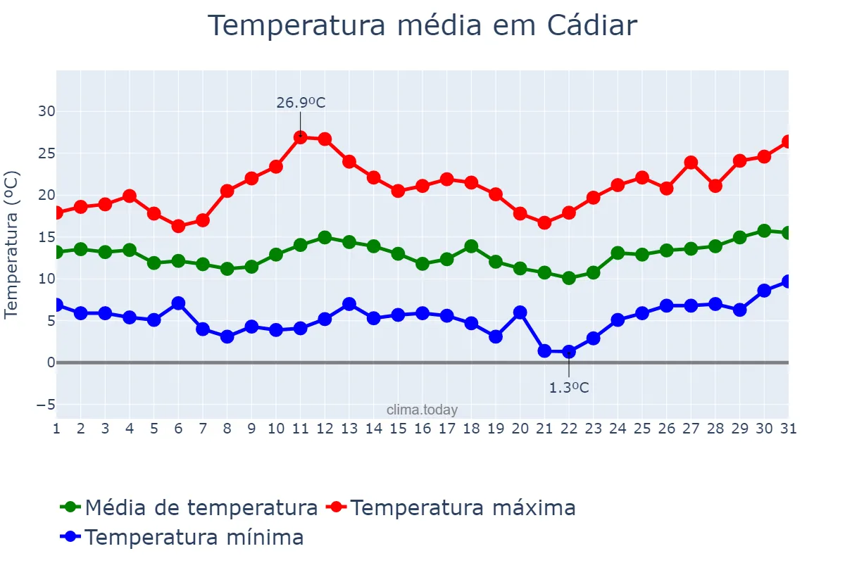 Temperatura em marco em Cádiar, Andalusia, ES