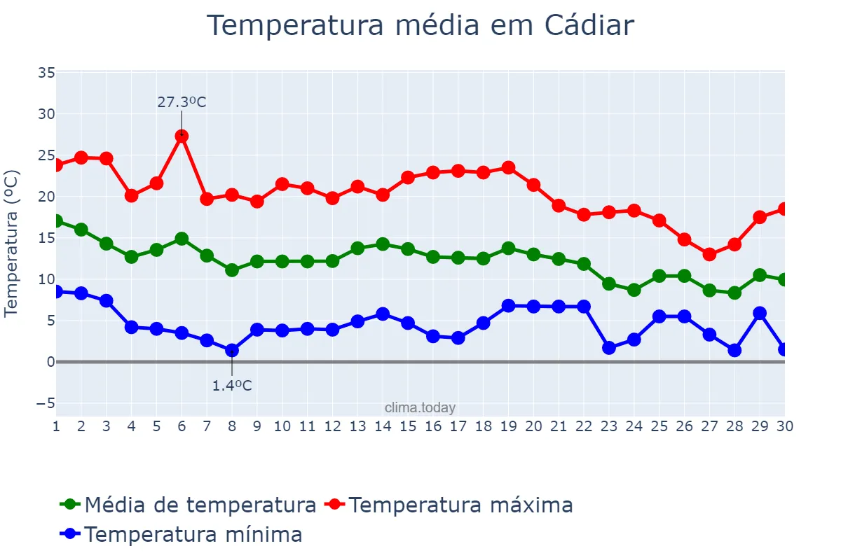 Temperatura em novembro em Cádiar, Andalusia, ES