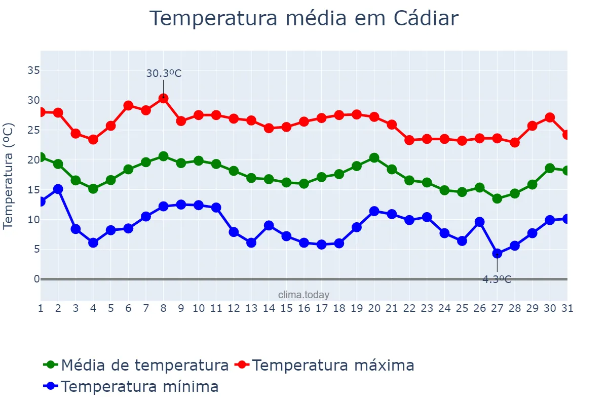 Temperatura em outubro em Cádiar, Andalusia, ES