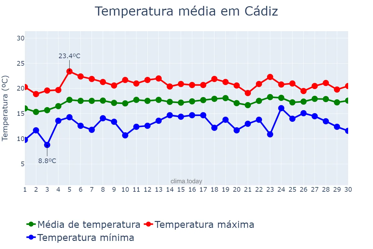 Temperatura em abril em Cádiz, Andalusia, ES