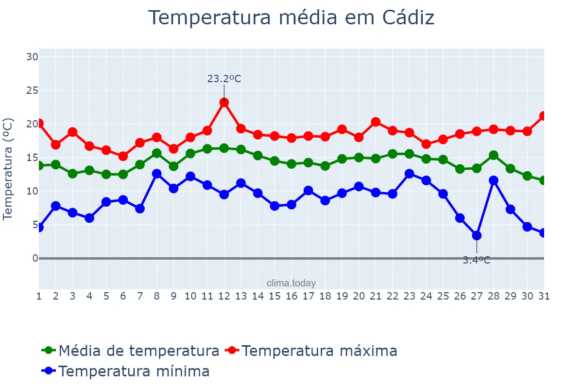 Temperatura em dezembro em Cádiz, Andalusia, ES