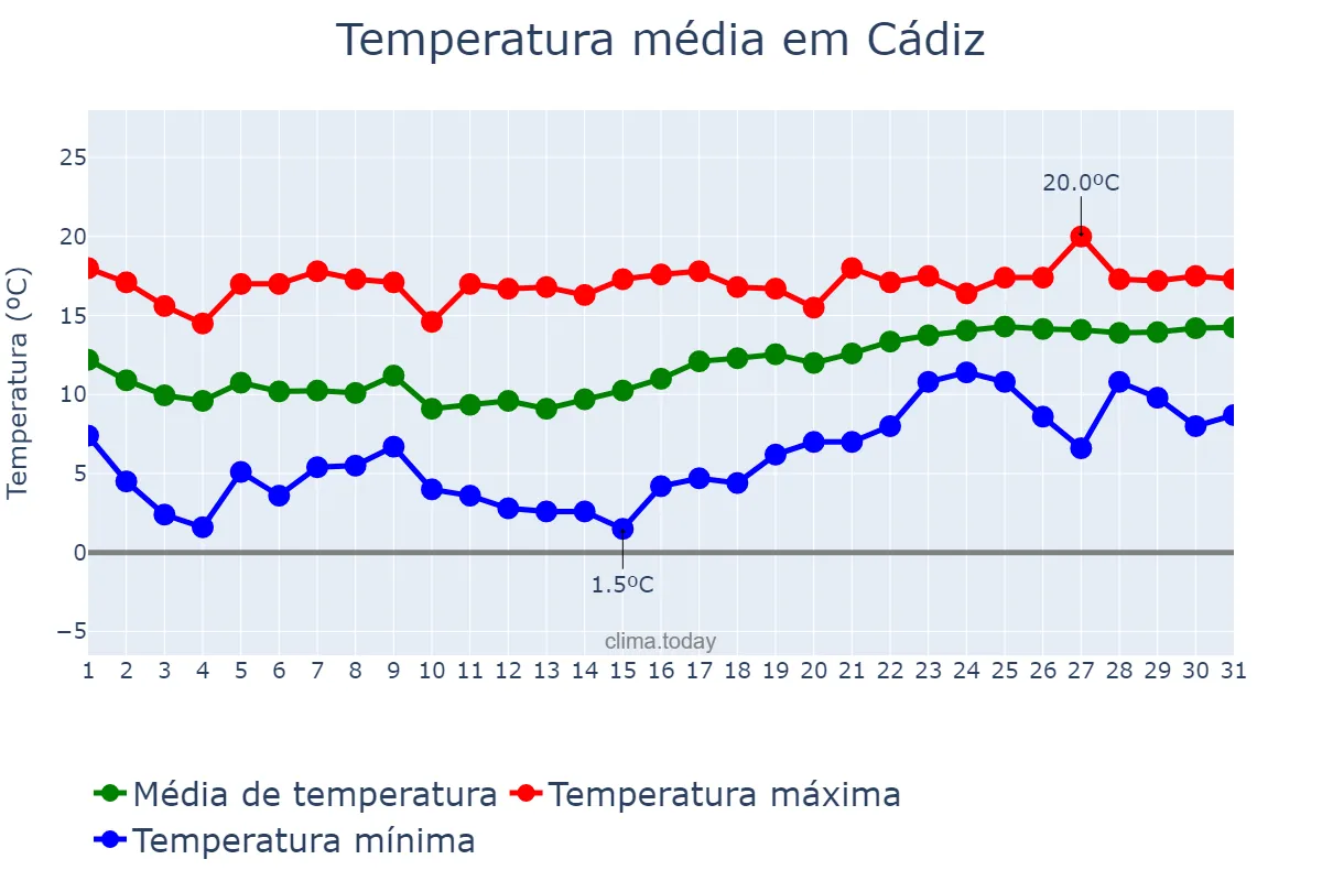 Temperatura em janeiro em Cádiz, Andalusia, ES