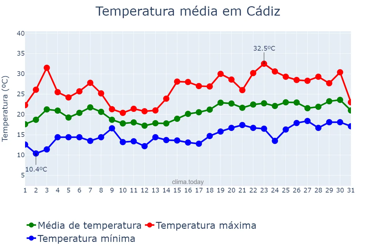 Temperatura em maio em Cádiz, Andalusia, ES