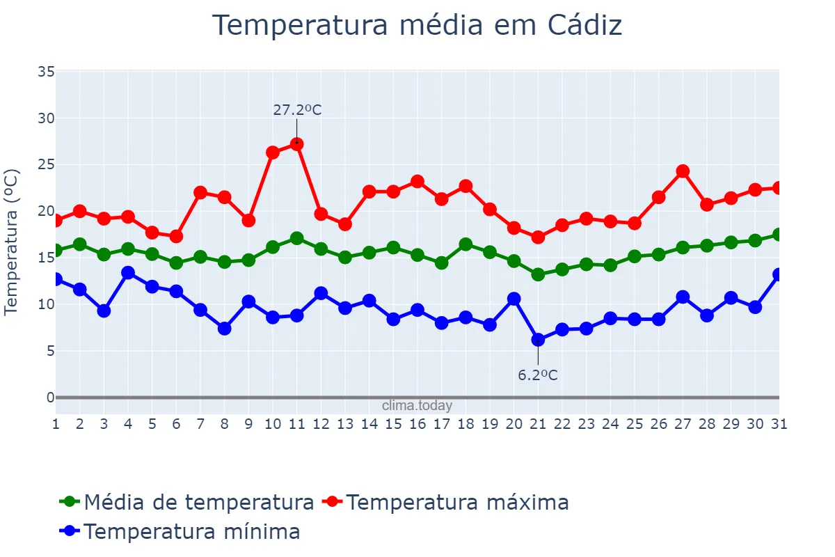 Temperatura em marco em Cádiz, Andalusia, ES