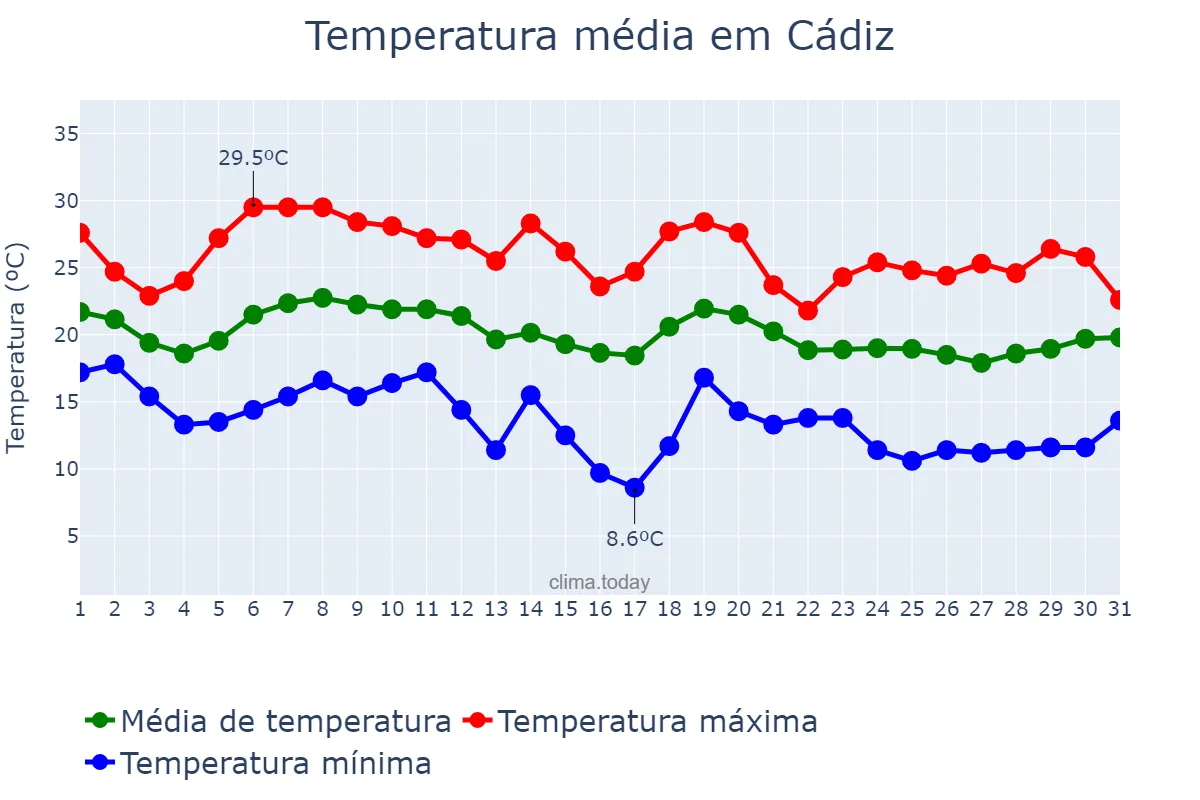 Temperatura em outubro em Cádiz, Andalusia, ES