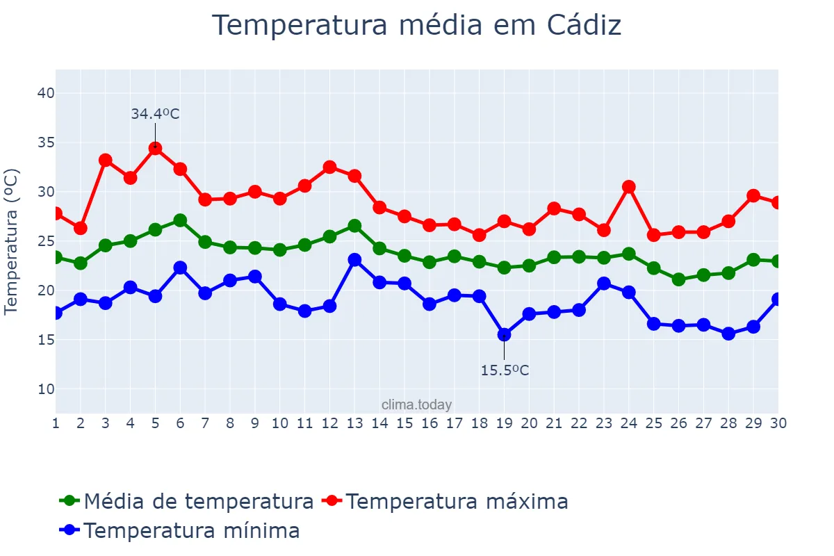 Temperatura em setembro em Cádiz, Andalusia, ES