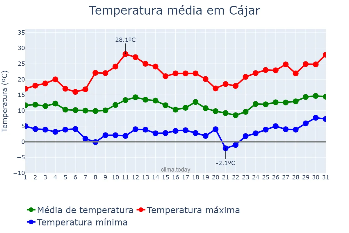 Temperatura em marco em Cájar, Andalusia, ES