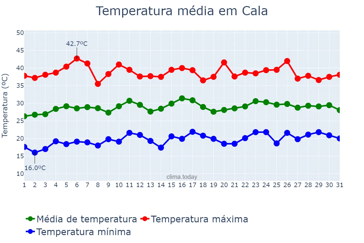 Temperatura em julho em Cala, Andalusia, ES