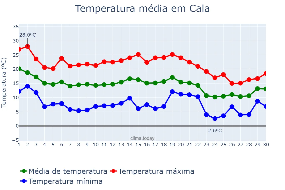 Temperatura em novembro em Cala, Andalusia, ES