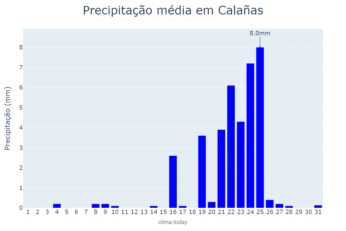 Precipitação em dezembro em Calañas, Andalusia, ES
