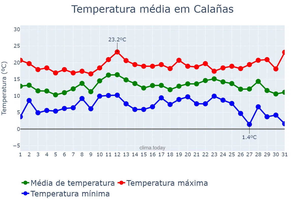 Temperatura em dezembro em Calañas, Andalusia, ES