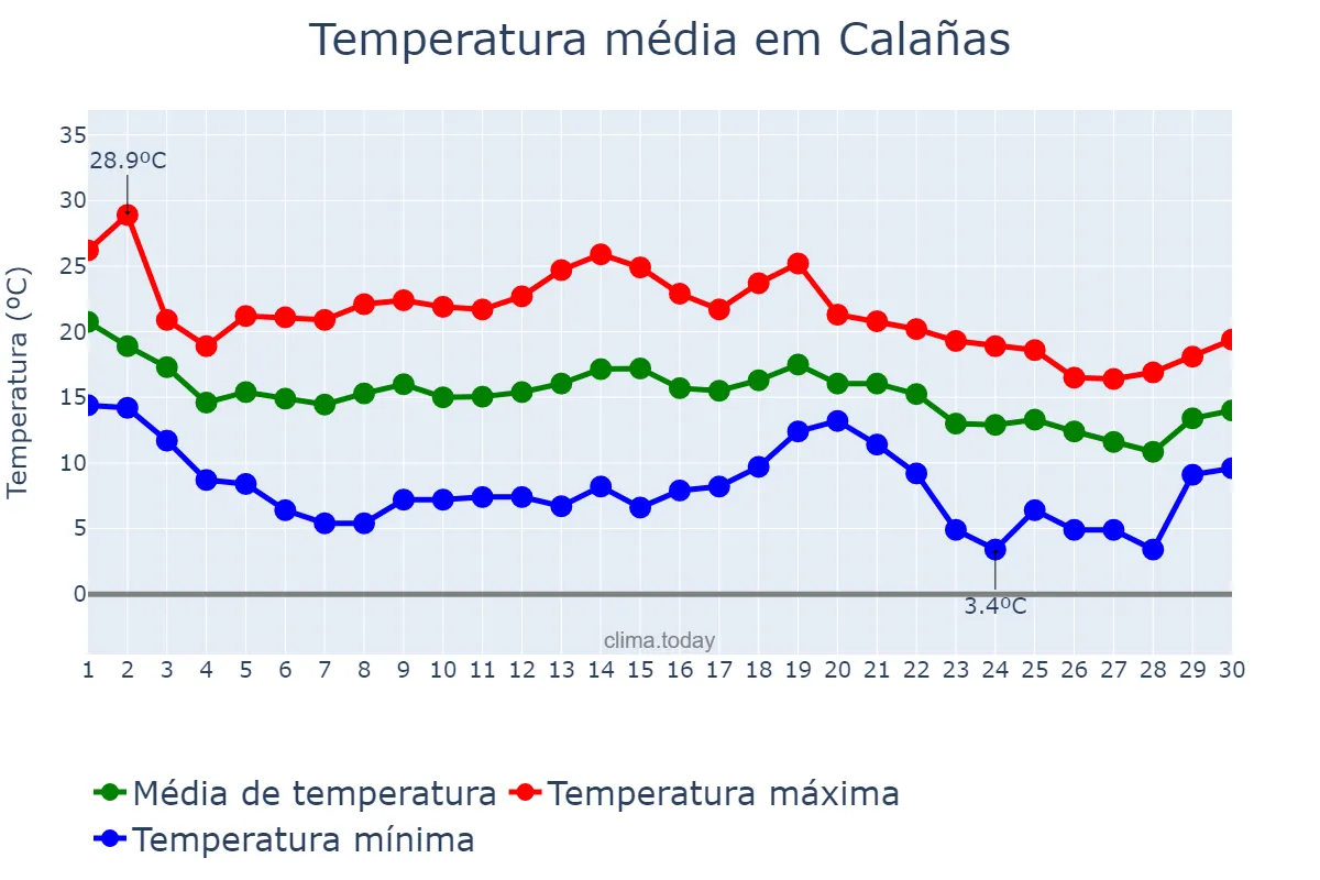 Temperatura em novembro em Calañas, Andalusia, ES
