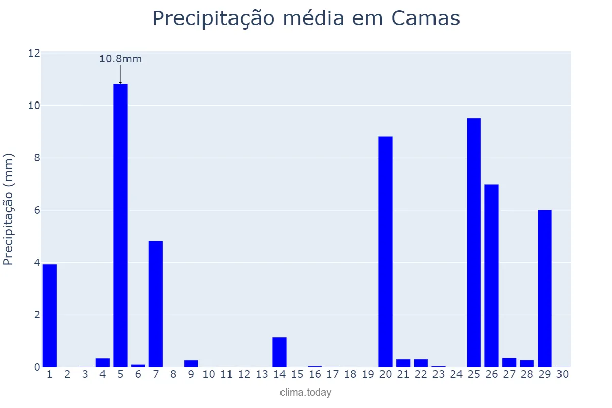 Precipitação em novembro em Camas, Andalusia, ES