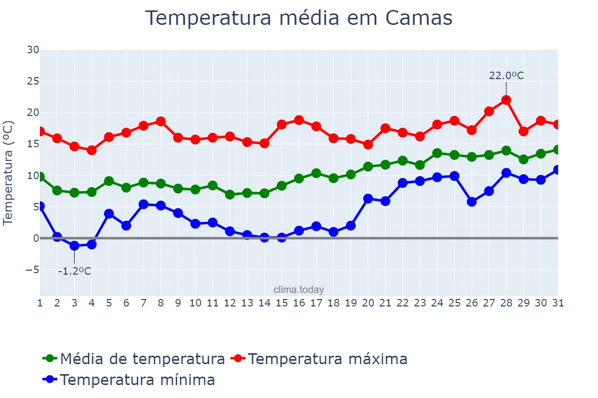 Temperatura em janeiro em Camas, Andalusia, ES