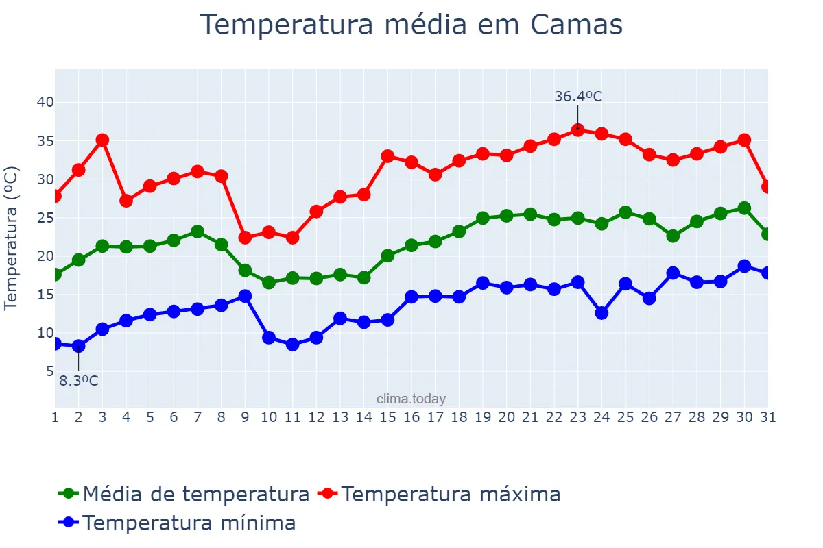 Temperatura em maio em Camas, Andalusia, ES
