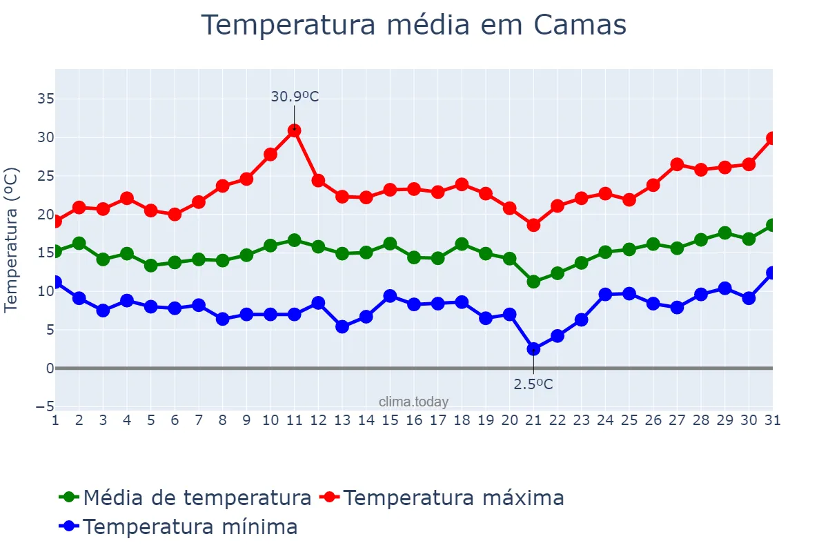 Temperatura em marco em Camas, Andalusia, ES