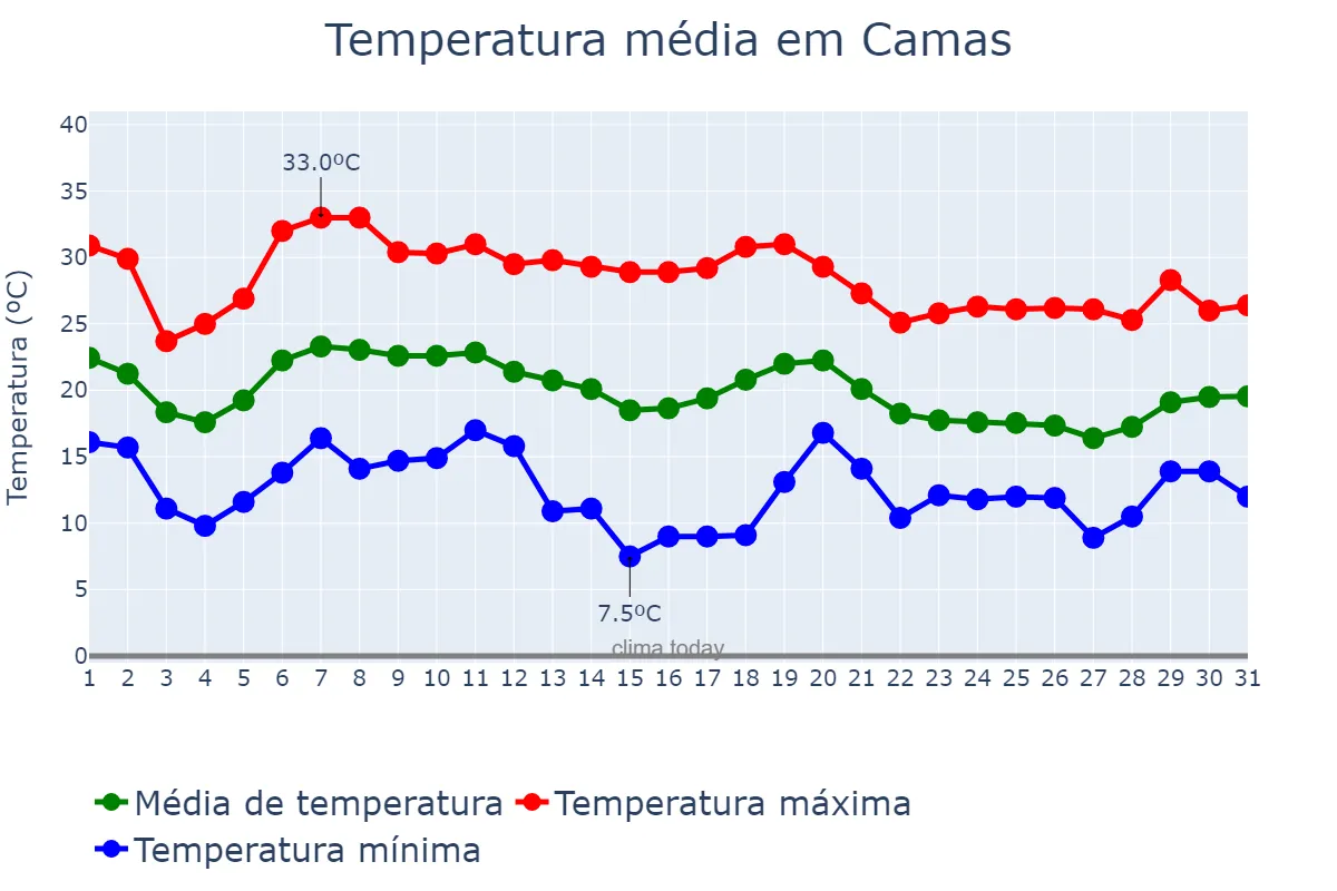 Temperatura em outubro em Camas, Andalusia, ES