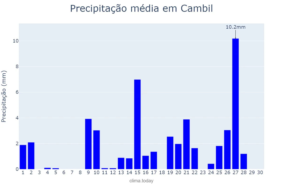 Precipitação em abril em Cambil, Andalusia, ES