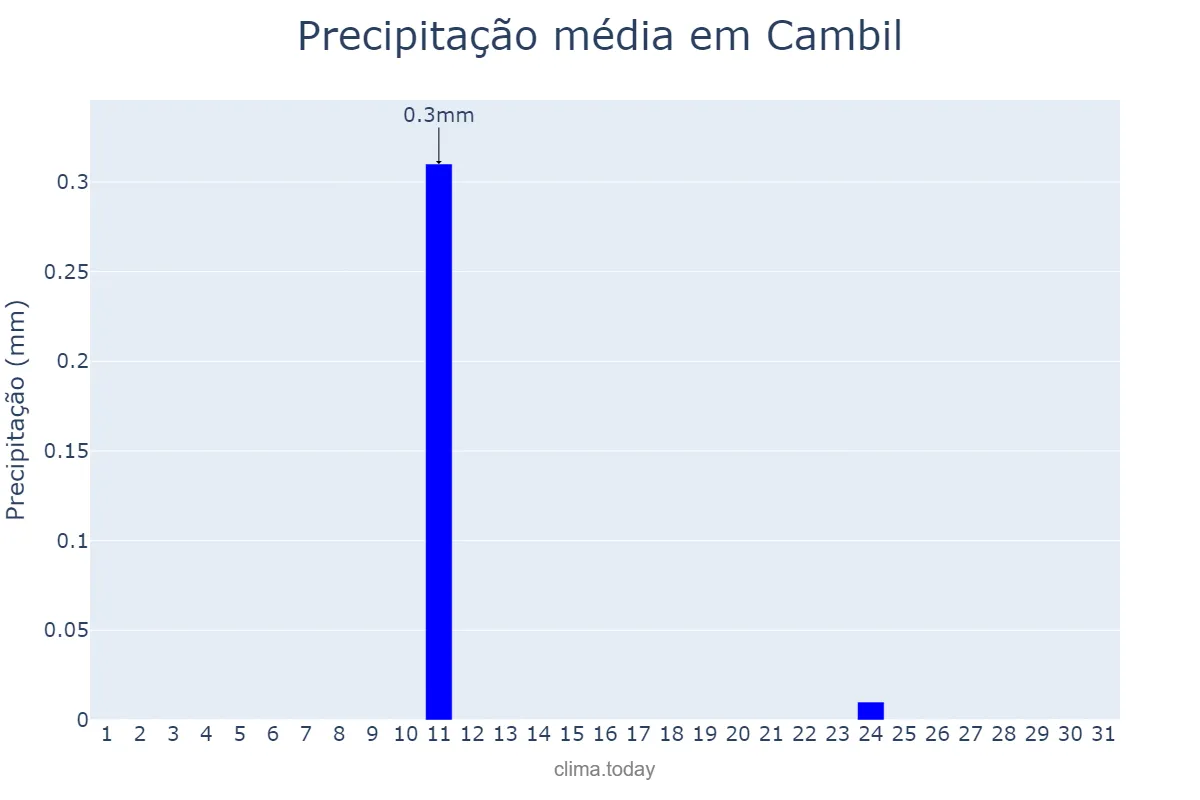 Precipitação em agosto em Cambil, Andalusia, ES