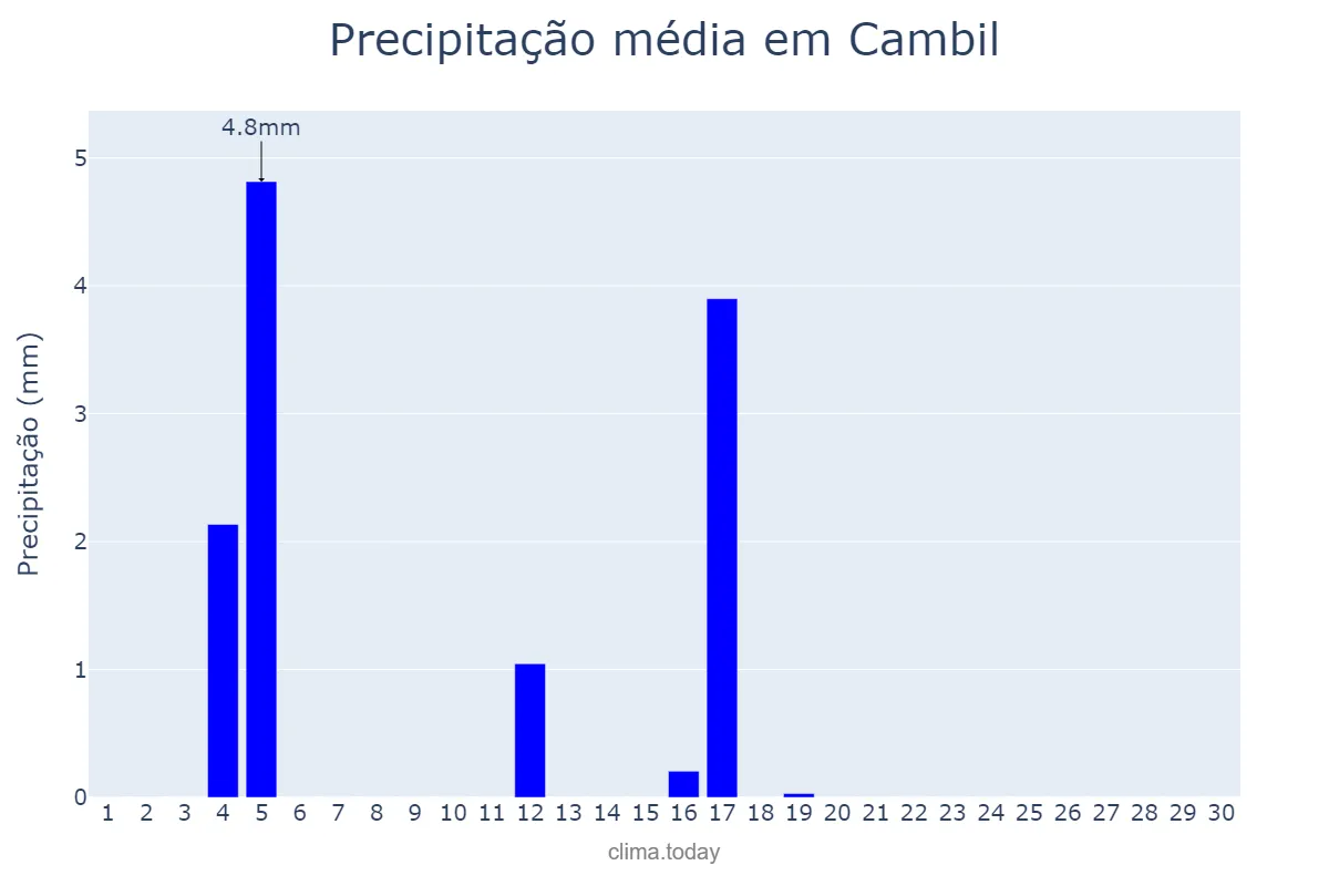 Precipitação em junho em Cambil, Andalusia, ES