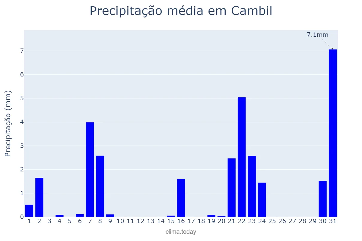 Precipitação em marco em Cambil, Andalusia, ES