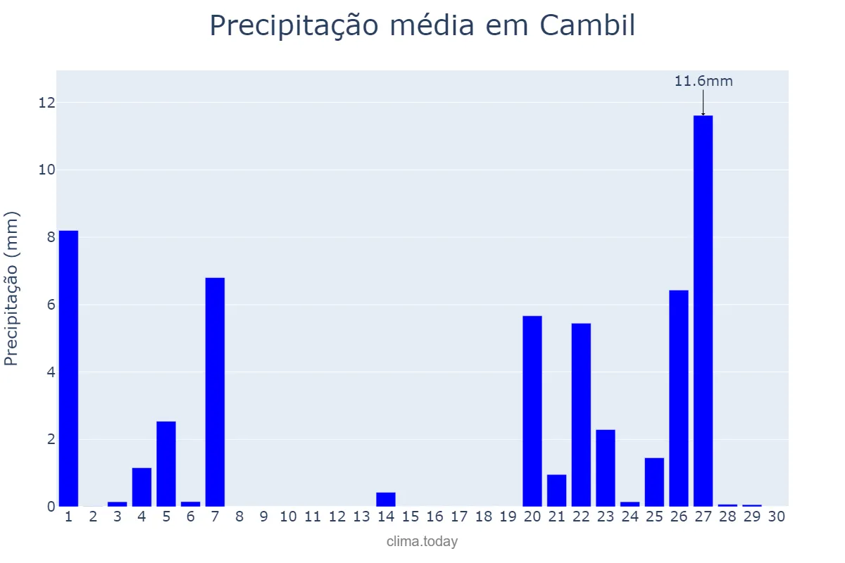 Precipitação em novembro em Cambil, Andalusia, ES